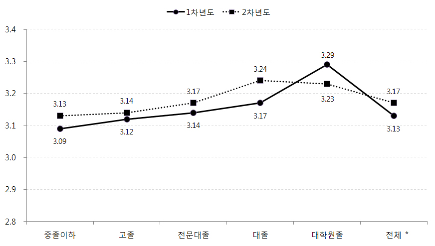 어머니 교육수준별 아동의 심리사회적응 변화: 자아존중감