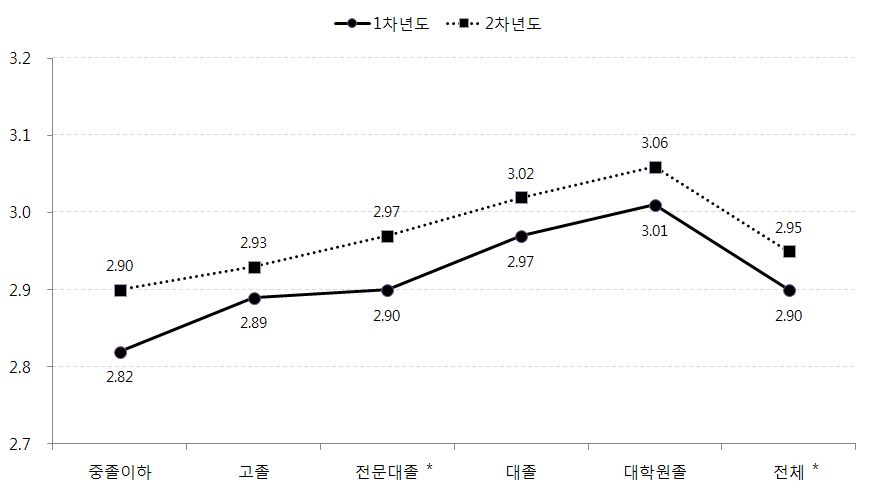 어머니 교육수준별 아동의 심리사회적응 변화: 자아탄력성