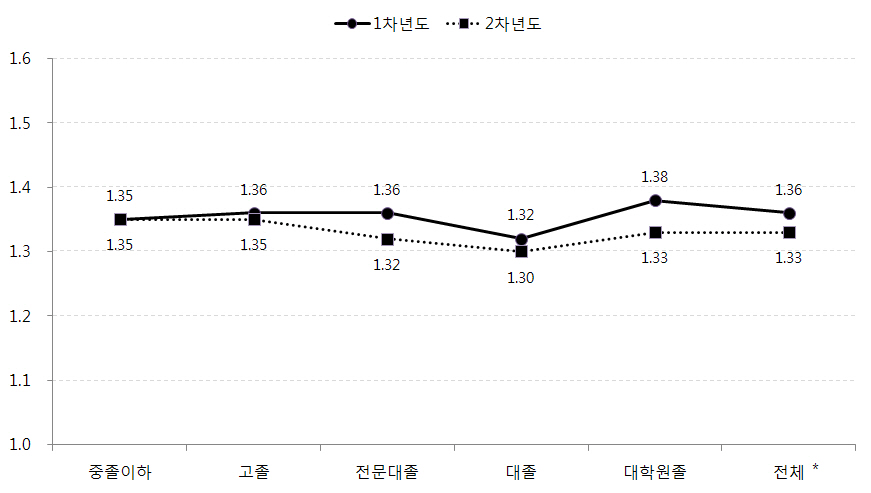 어머니 교육수준별 아동의 문화적응 변화: 문화적응스트레스