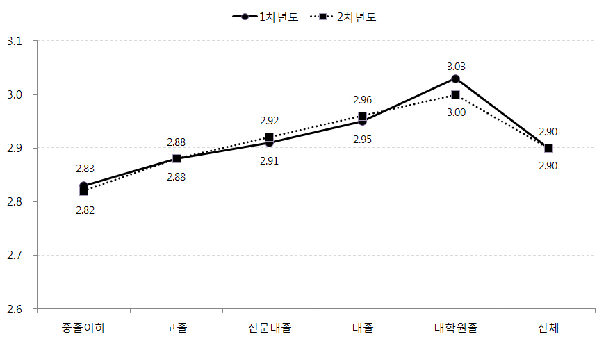 어머니 교육수준별 아동의 문화적응 변화: 이중문화수용태도