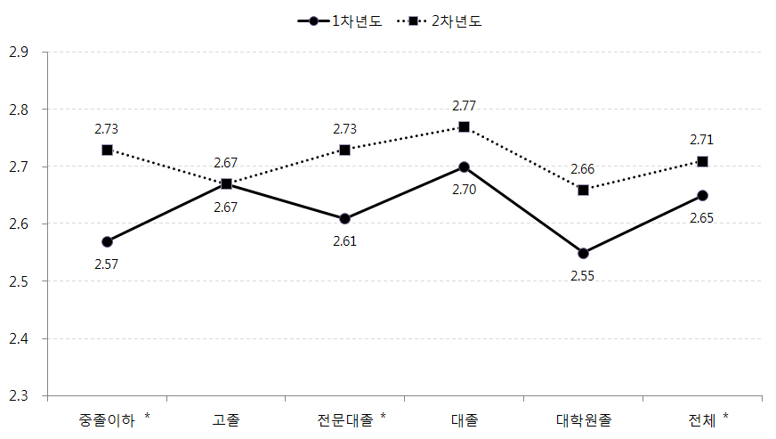 어머니 교육수준별 아동의 문화적응 변화: 국가정체성