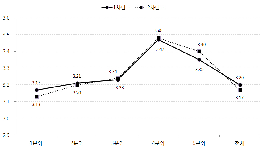 가정의 소득수준별 아동의 가정환경 변화: 가족지지