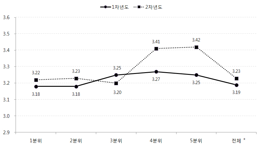 가정의 소득수준별 아동의 가정환경 변화: 부모양육태도(감독)