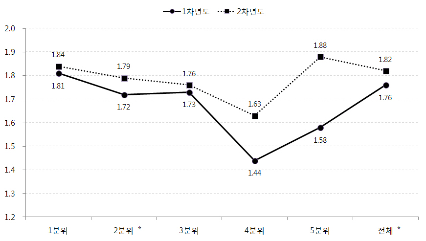 가정의 소득수준별 아동의 가정환경 변화: 부모양육태도(방임)