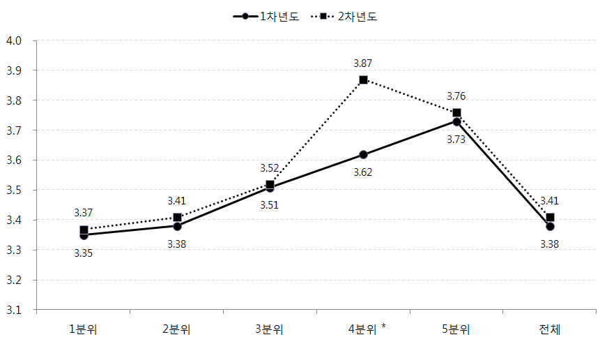 가정의 소득수준별 아동의 학업성취 변화: 학교성적