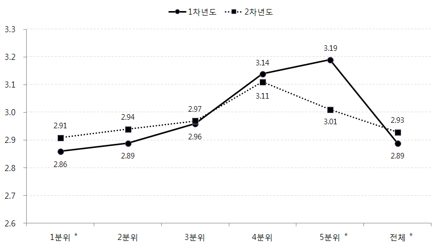 가정의 소득수준별 아동의 학업성취 변화: 성취동기