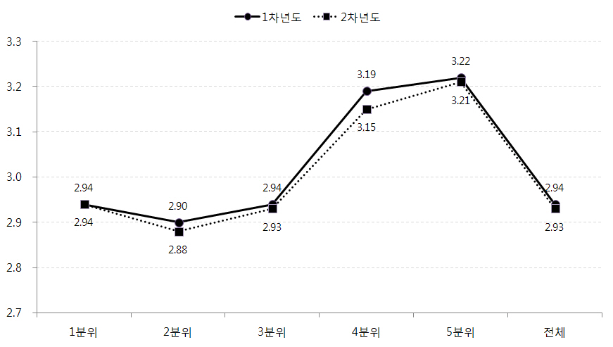 가정의 소득수준별 아동의 학교적응 변화: 교사지지