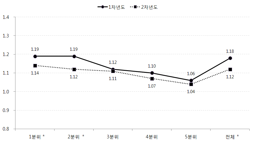 가정의 소득수준별 아동의 학교적응 변화: 집단괴롭힘 피해경험