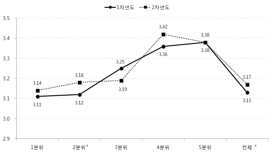 가정의 소득수준별 아동의 심리사회적응 변화: 자아존중감