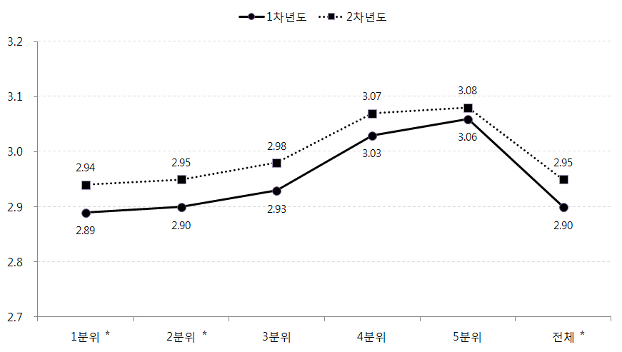 가정의 소득수준별 아동의 심리사회적응 변화: 자아탄력성