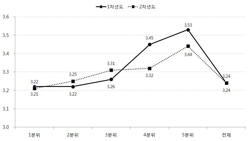 가정의 소득수준별 아동의 심리사회적응 변화: 삶의 만족도