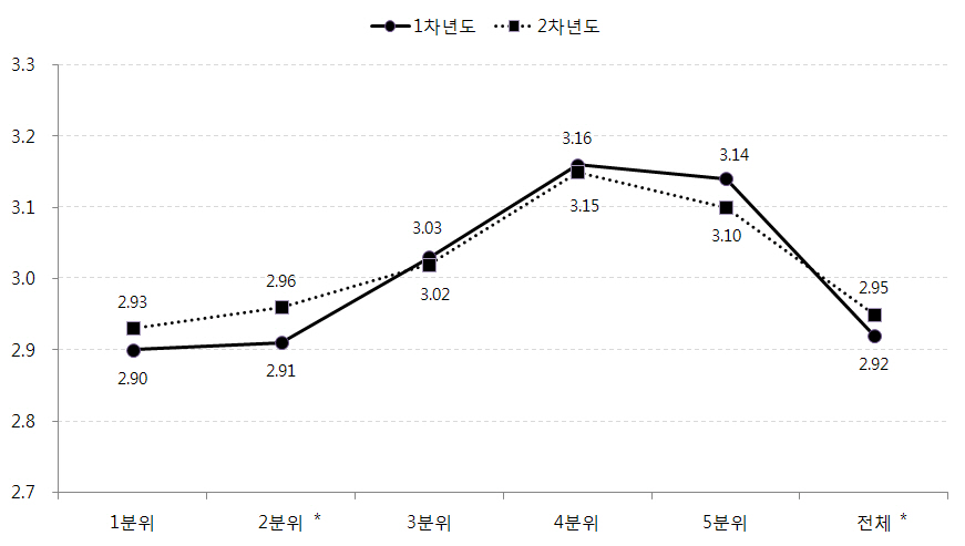 가정의 소득수준별 아동의 심리사회적응 변화: 신체만족도