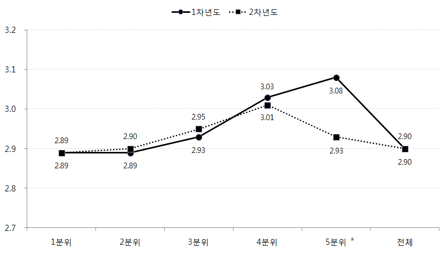 가정의 소득수준별 아동의 문화적응 변화: 이중문화수용태도