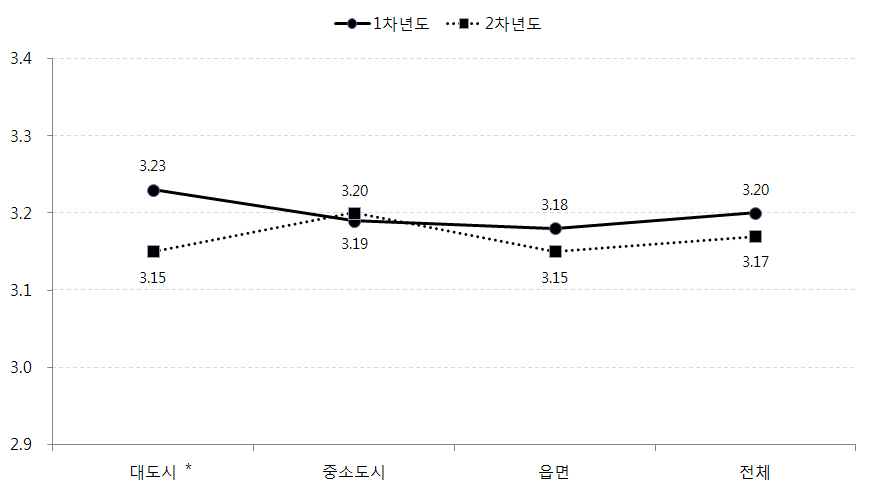 지역규모별 아동의 가정환경 변화: 가족지지