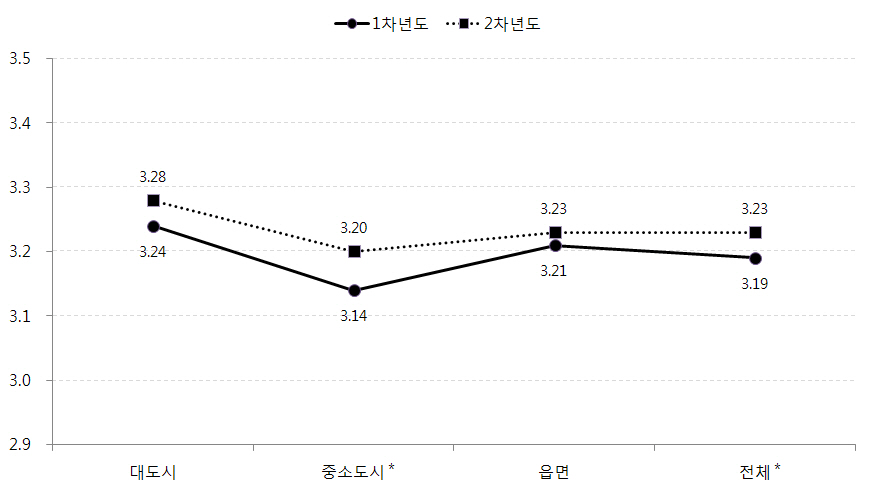 지역규모별 아동의 가정환경 변화: 부모양육태도(감독)