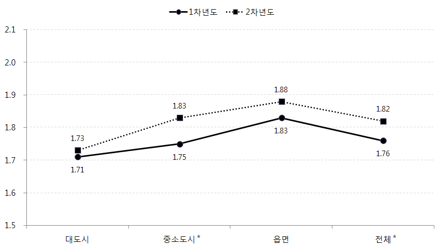 지역규모별 아동의 가정환경 변화: 부모양육태도(방임)