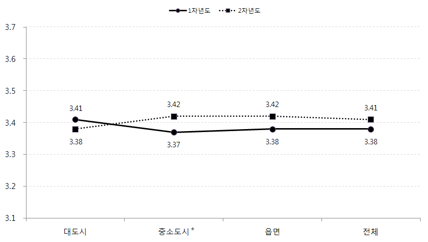 지역규모별 아동의 학업성취 변화: 학교성적