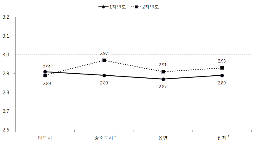 지역규모별 아동의 학업성취 변화: 성취동기