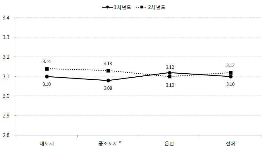 지역규모별 아동의 학교적응 변화: 학교적응(교우관계)