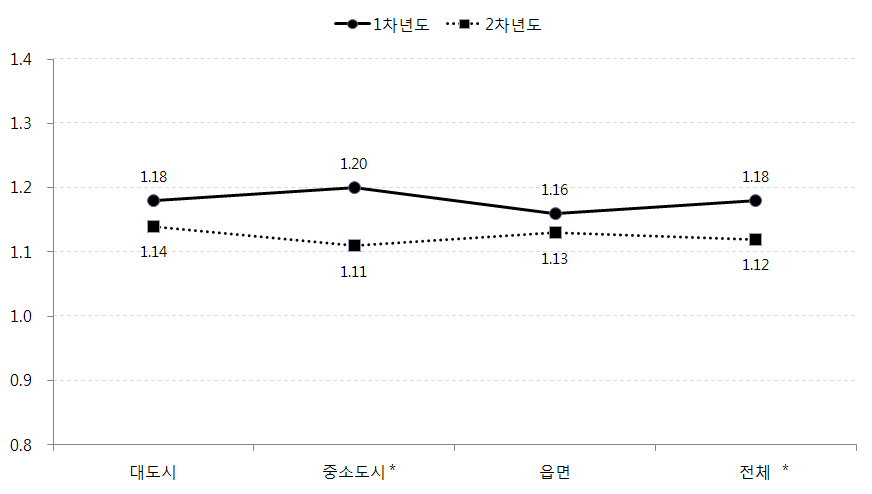 지역규모별 아동의 학교적응 변화: 집단괴롭힘 피해경험