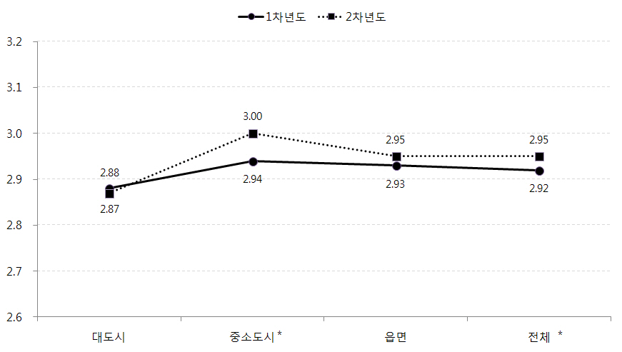 지역규모별 아동의 심리사회적응 변화: 신체만족도