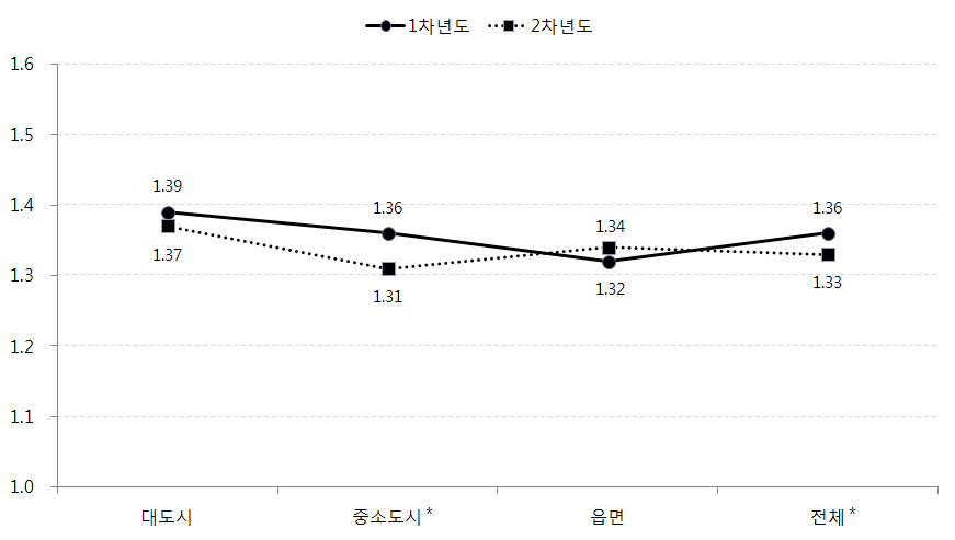 지역규모별 아동의 문화적응 변화: 문화적응스트레스