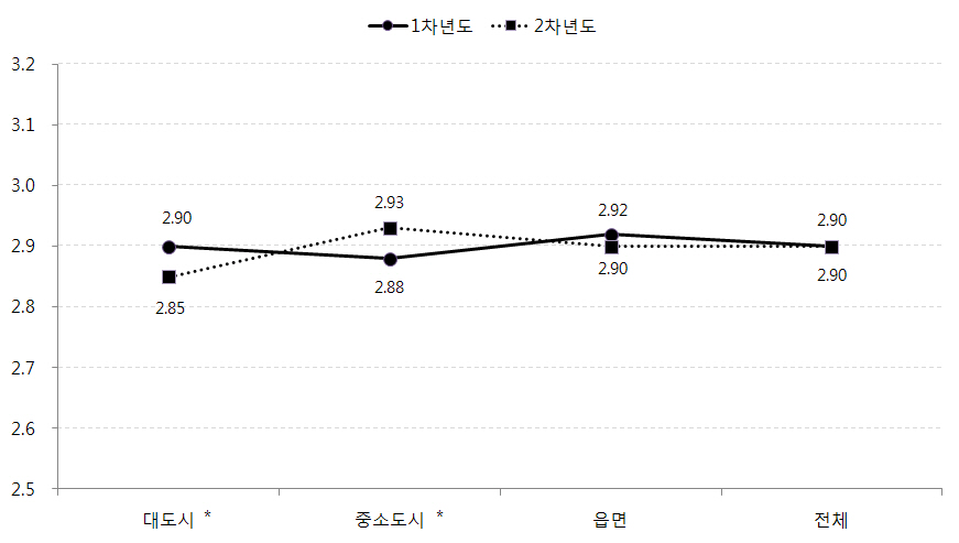 지역규모별 아동의 문화적응 변화: 이중문화수용태도