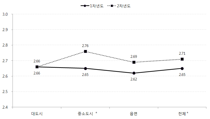 지역규모별 아동의 문화적응 변화: 국가정체성