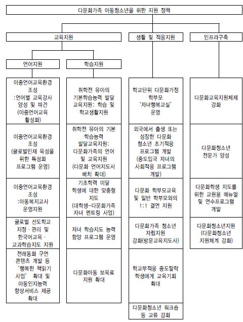 다문화가정 아동․청소년을 위한 지원정책 내용