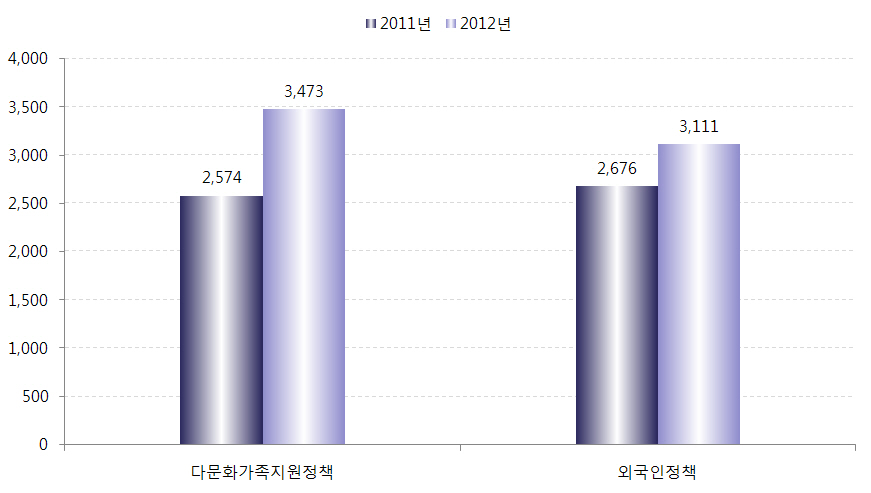 지방자치단체 다문화청소년 대상 관련 정책의 예산 증감