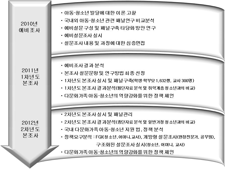 연차별 연구내용 요약