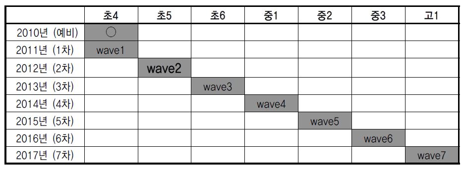 다문화가족 아동․청소년의 발달과정 추적을 위한 종단연구의 모형