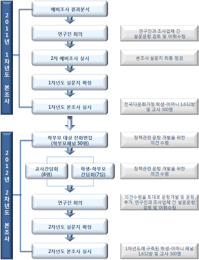 2차년도 설문지 개발과정