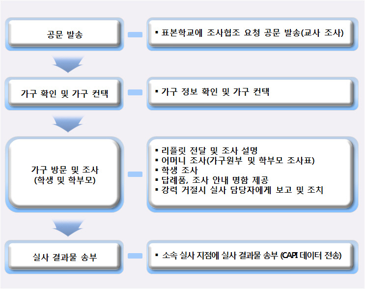 실사진행절차