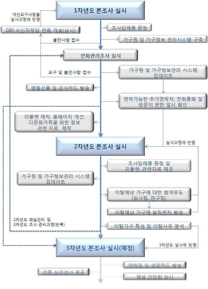 패널관리 과정