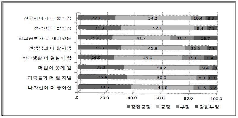 멘토링 효과성에 대한 멘티의 주관적 판단