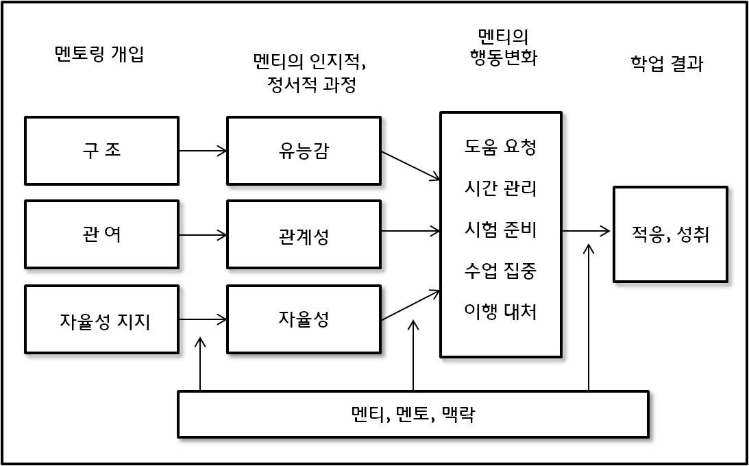 〔그림 Ⅱ-3〕멘토링 사회동기화 모델