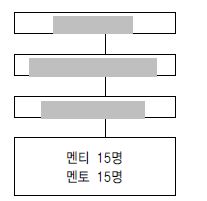 【그림 Ⅲ-5】2012년 운영조직도