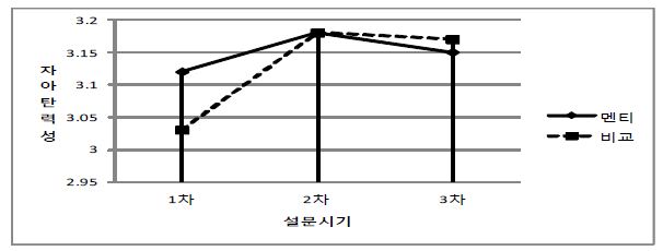 【그림 Ⅳ-4】시간에 따른 집단별 자아탄력성 변화 그래프