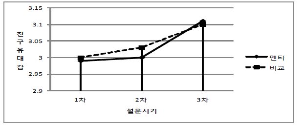 【그림 Ⅳ-7】시간에 따른 집단별 친구 유대감 변화 그래프