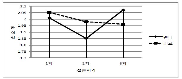 【그림 Ⅳ-8】시간에 따른 집단별 공격성 변화 그래프