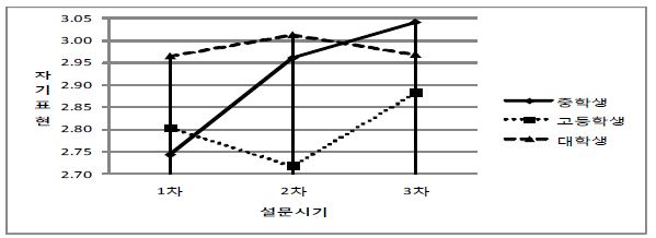 【그림 Ⅳ-10】시간에 따른 집단별 자기표현 변화 그래프