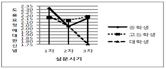 【그림 Ⅳ-11】시간에 따른 집단별 도움요청에 대한 신념의 변화 그래프