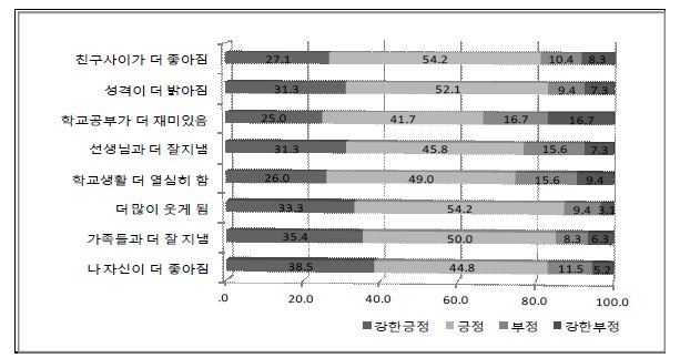 [그림 Ⅳ-16] 멘토링 효과성에 대한 멘티의 주관적 판단