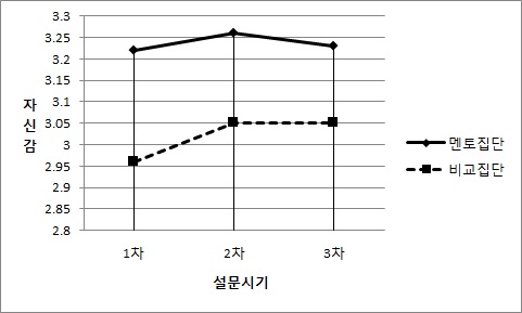 [그림 Ⅳ-19] 시간에 따른 집단별 자신감 변화 그래프