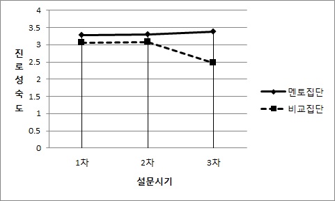 [그림 Ⅳ-21] 시간에 따른 집단별 진로성숙도 변화 그래프