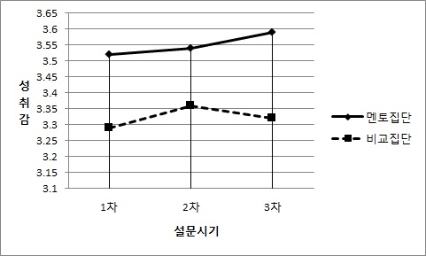 [그림 Ⅳ-22] 시간에 따른 집단별 성취감 변화 그래프