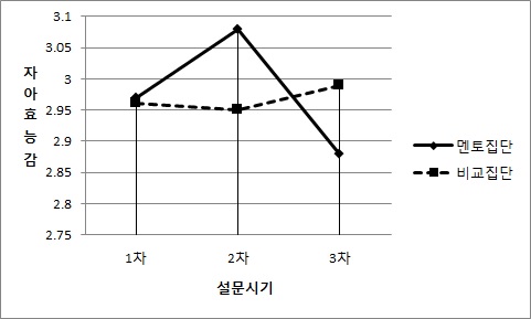 [그림 Ⅳ-25] 시간에 따른 집단별 자아효능감 변화 그래프