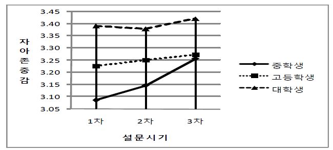 [그림 Ⅳ-32] 시간에 따른 집단별 자아존중감 변화 그래프