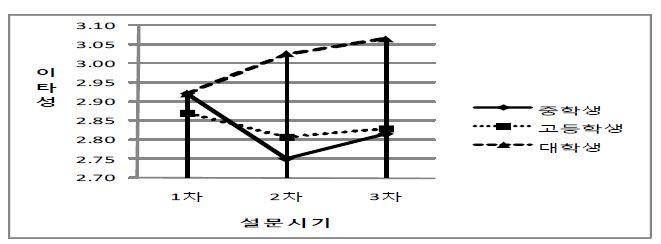 [그림 Ⅳ-41] 시간에 따른 집단별 이타성 변화 그래프